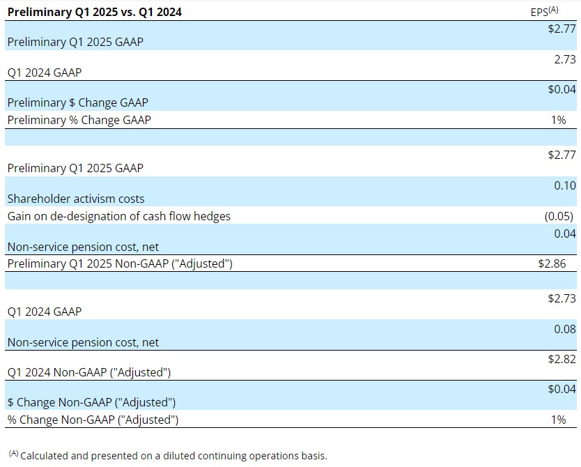 Preliminary adjusted EPS table